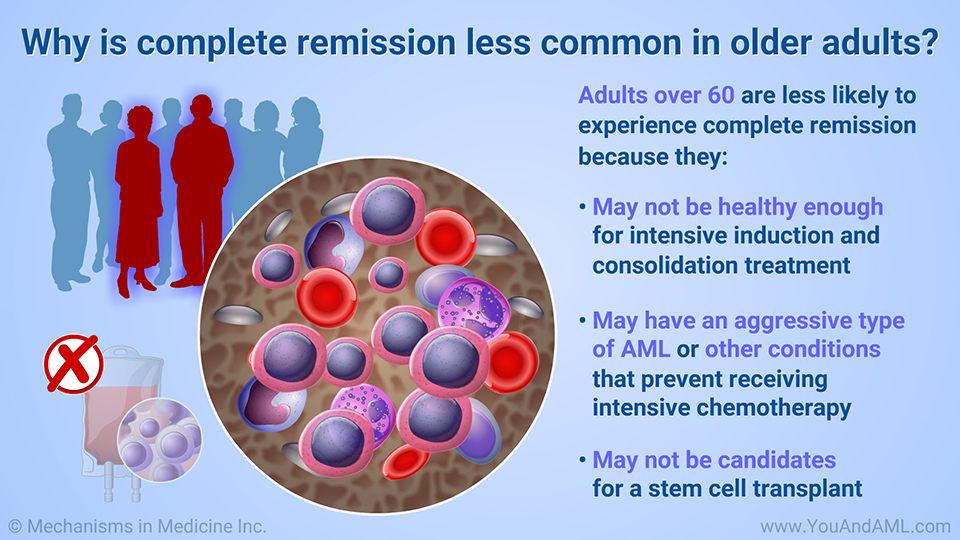 Why is complete remission less common in older adults?