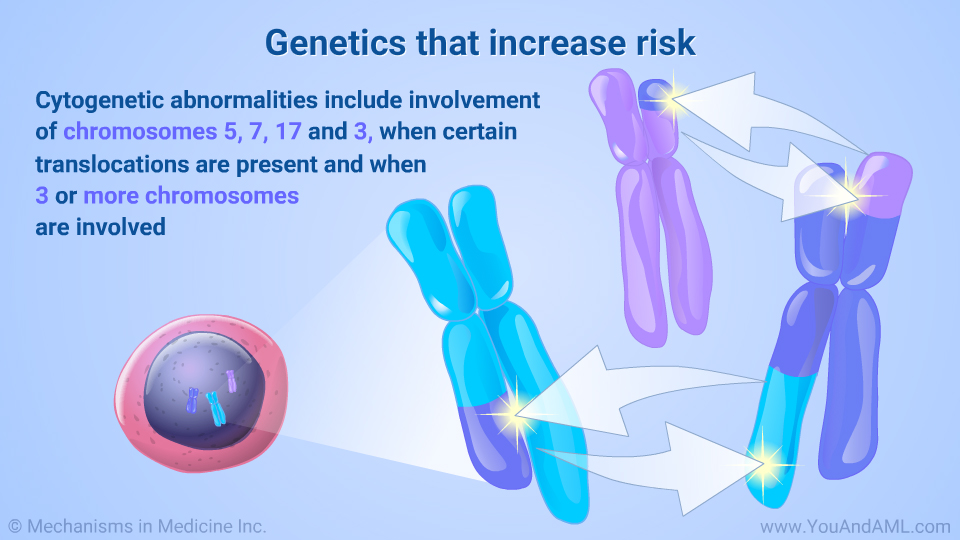 Genetics that increase risk